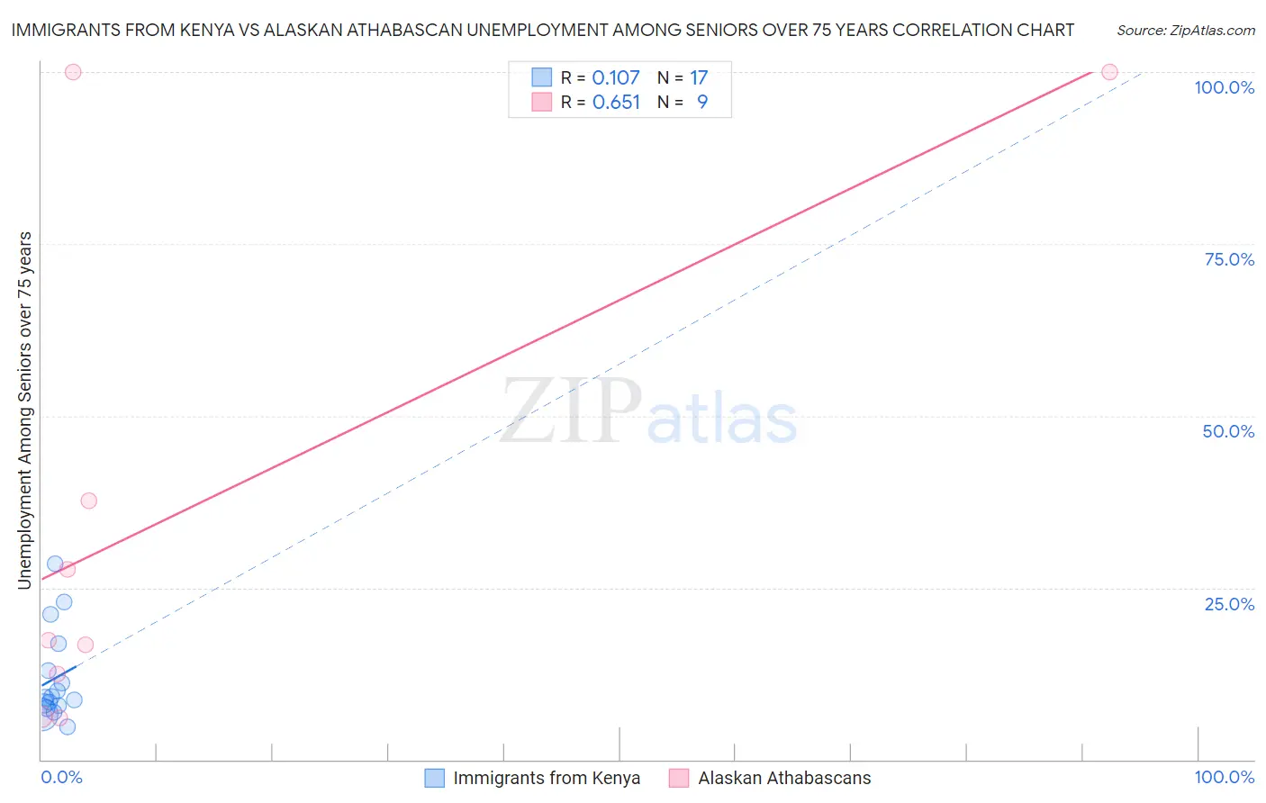 Immigrants from Kenya vs Alaskan Athabascan Unemployment Among Seniors over 75 years