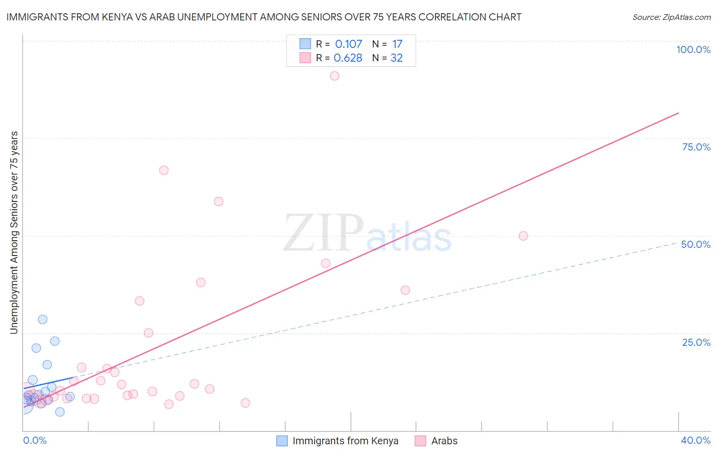 Immigrants from Kenya vs Arab Unemployment Among Seniors over 75 years