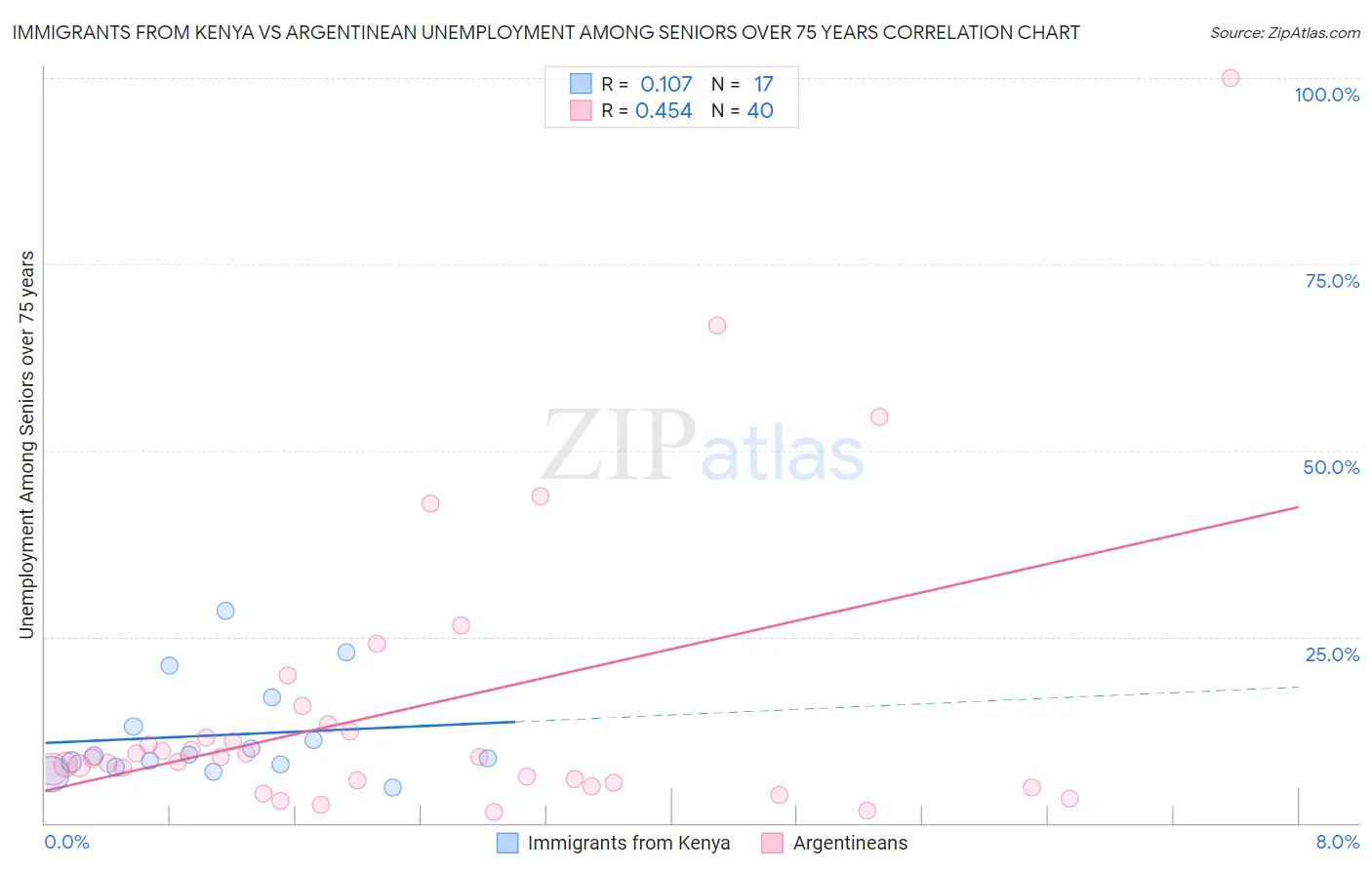 Immigrants from Kenya vs Argentinean Unemployment Among Seniors over 75 years
