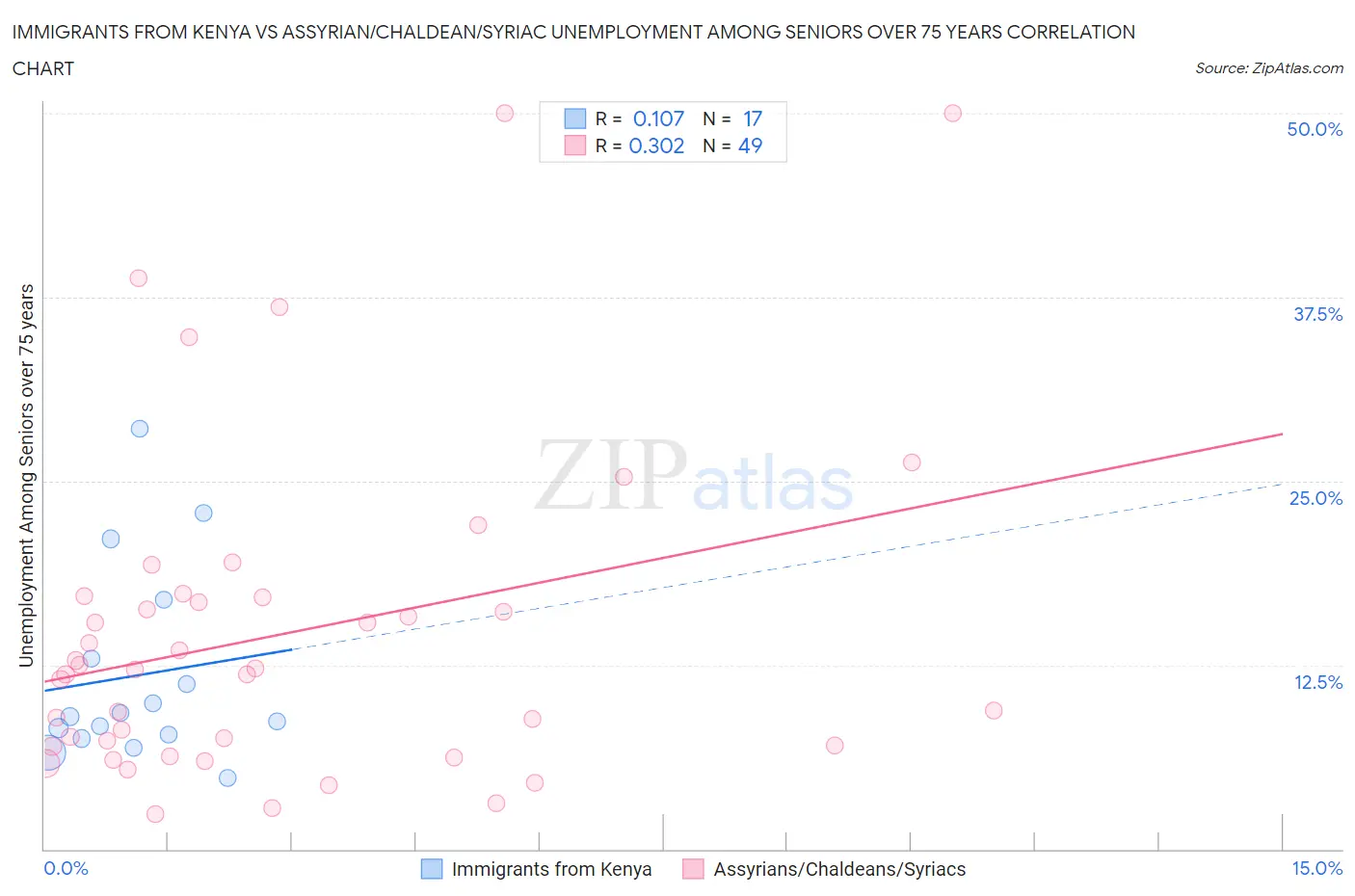 Immigrants from Kenya vs Assyrian/Chaldean/Syriac Unemployment Among Seniors over 75 years