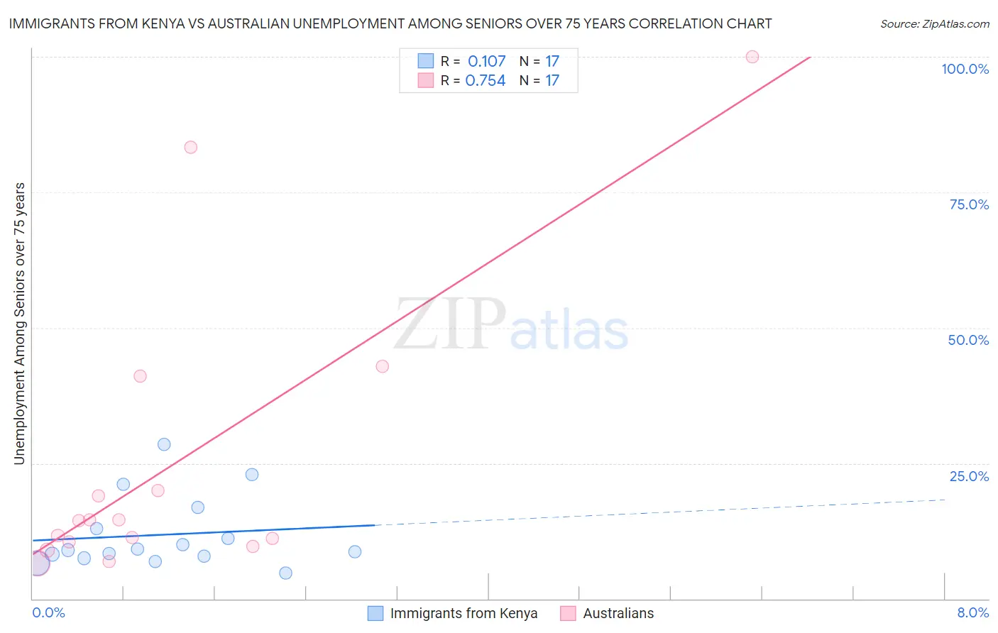 Immigrants from Kenya vs Australian Unemployment Among Seniors over 75 years