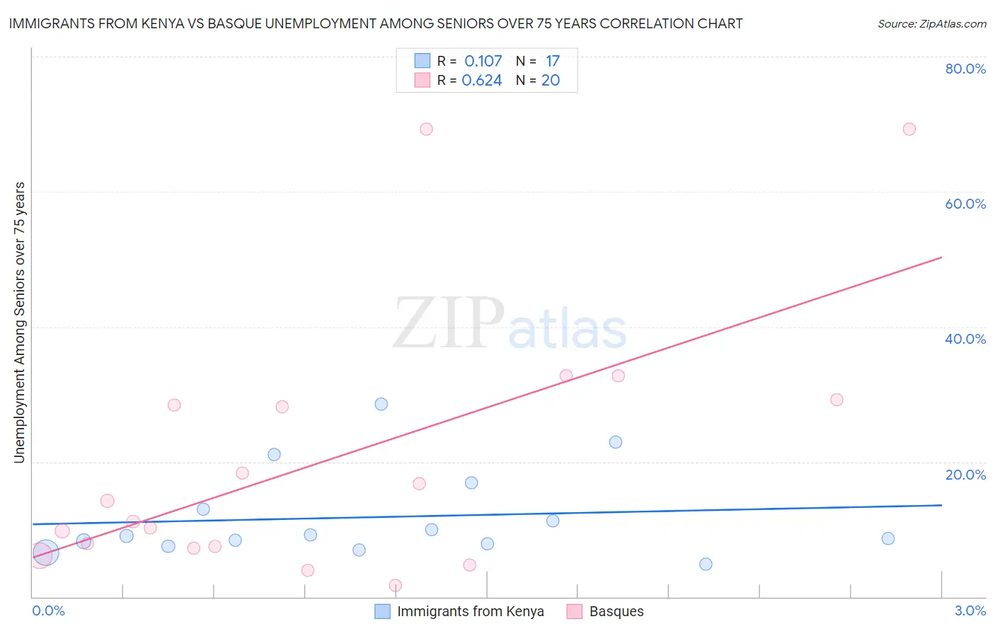 Immigrants from Kenya vs Basque Unemployment Among Seniors over 75 years