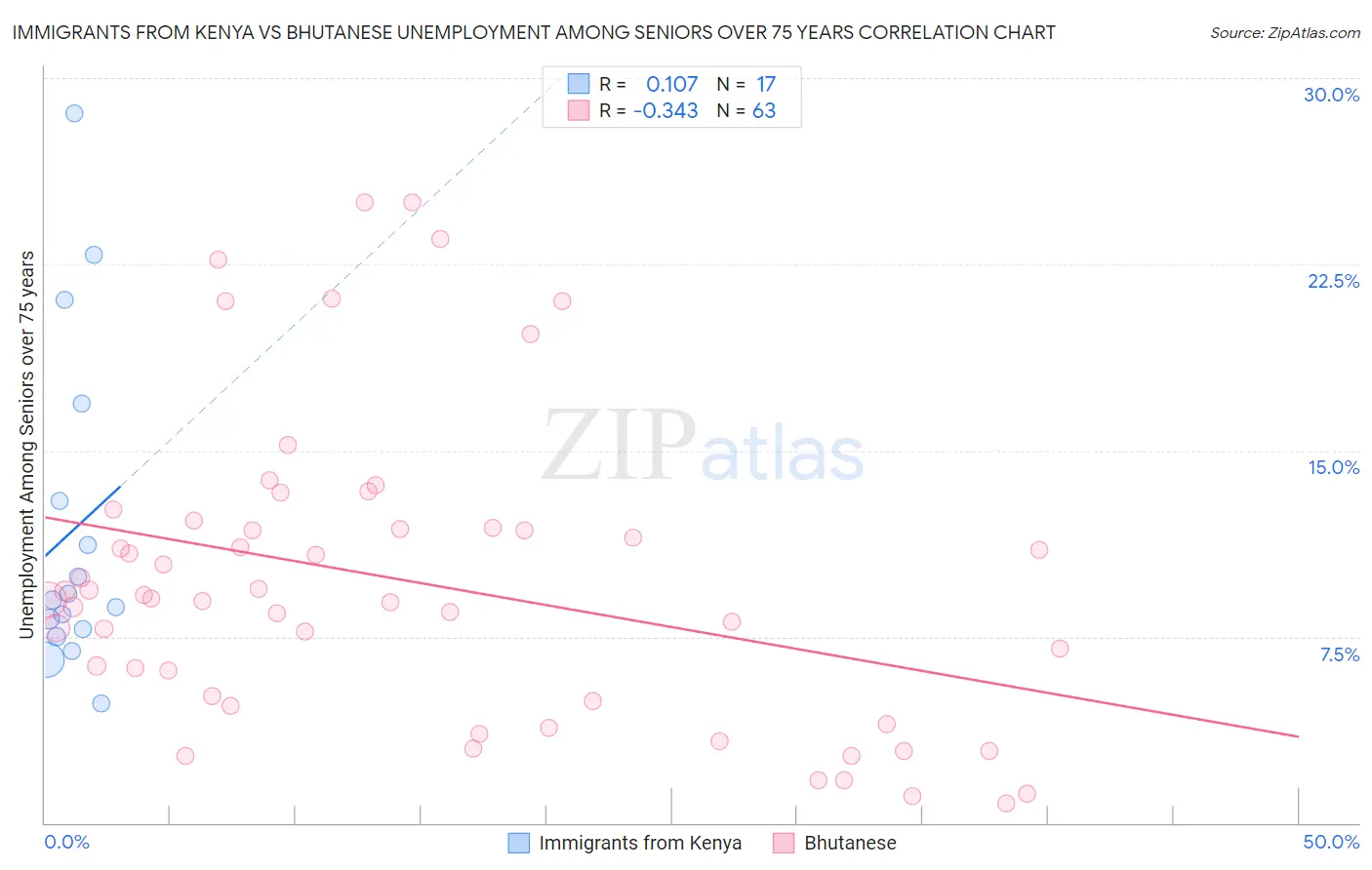 Immigrants from Kenya vs Bhutanese Unemployment Among Seniors over 75 years