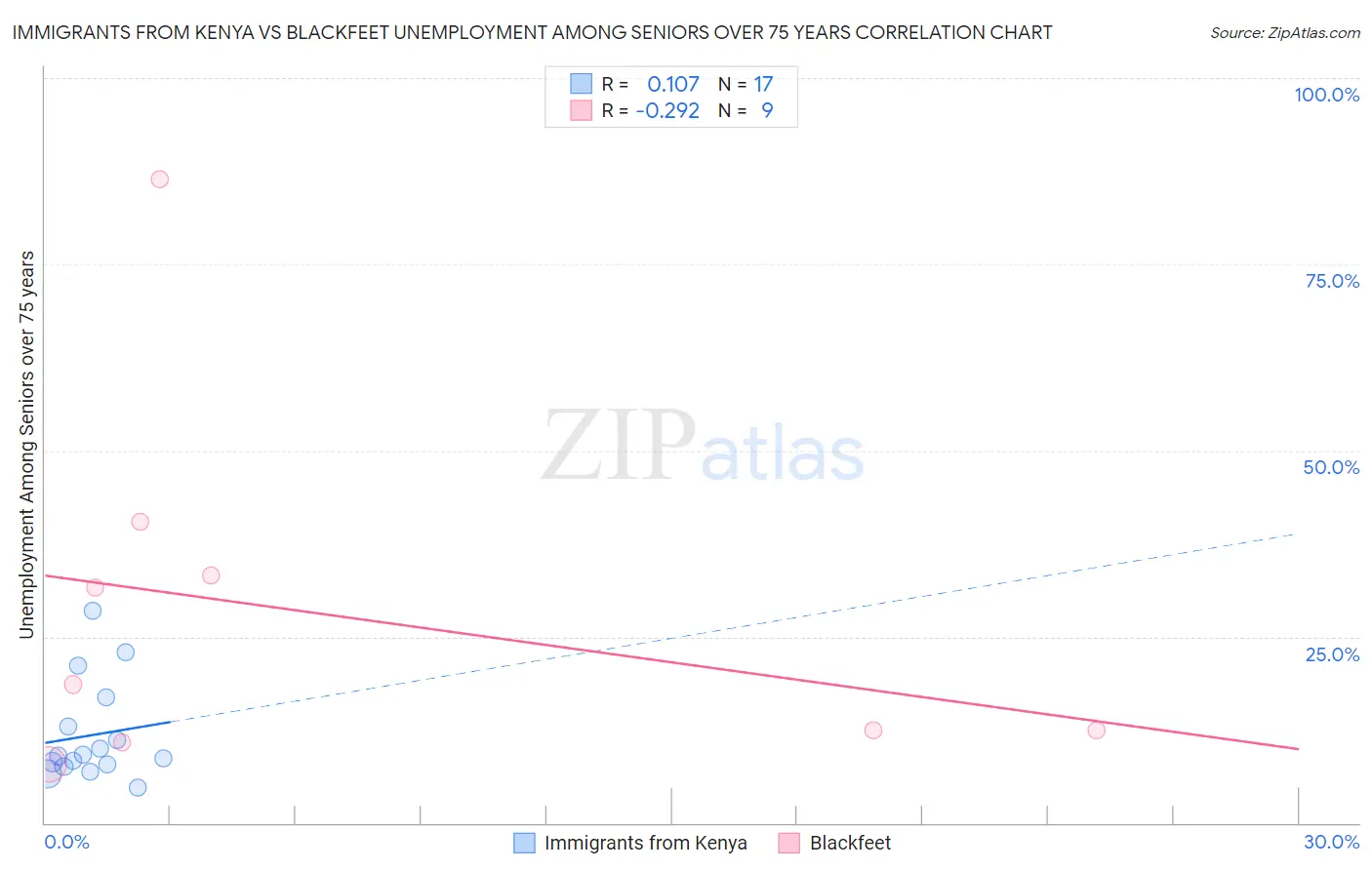 Immigrants from Kenya vs Blackfeet Unemployment Among Seniors over 75 years