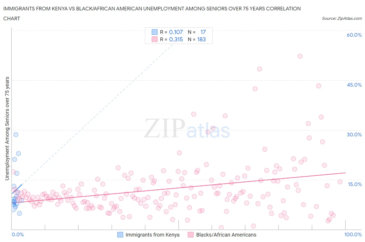 Immigrants from Kenya vs Black/African American Unemployment Among Seniors over 75 years