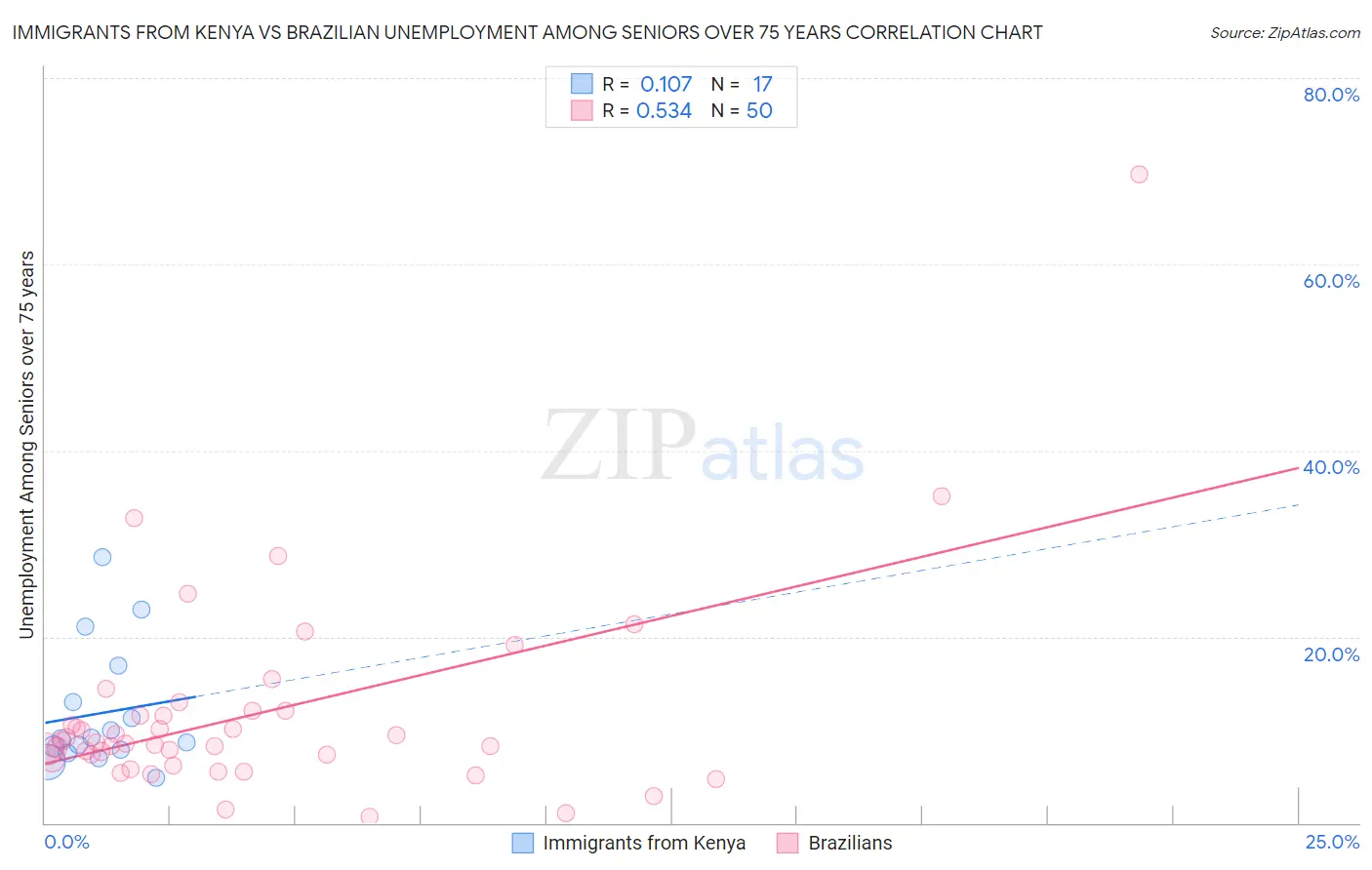 Immigrants from Kenya vs Brazilian Unemployment Among Seniors over 75 years