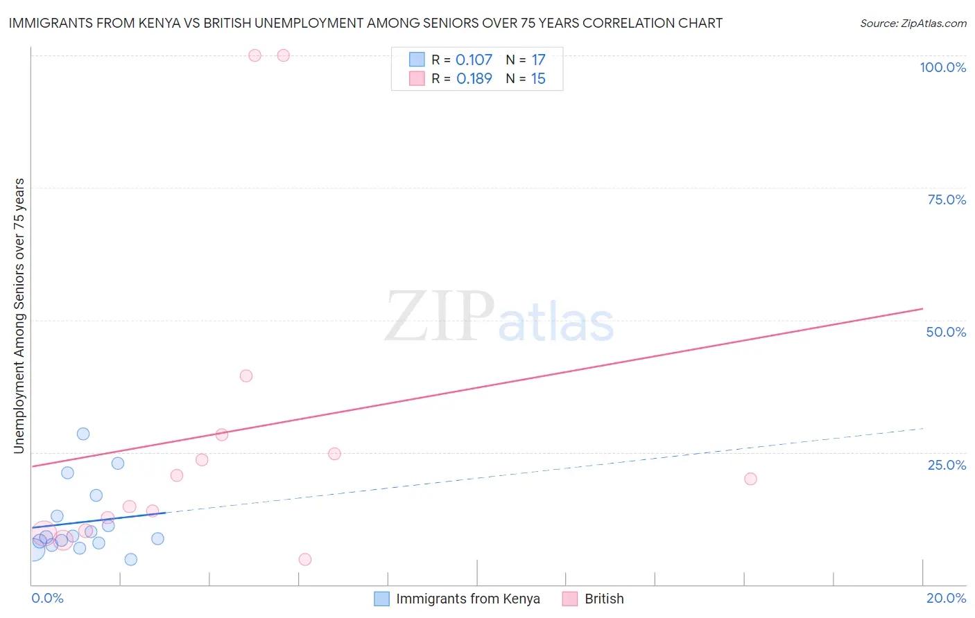 Immigrants from Kenya vs British Unemployment Among Seniors over 75 years