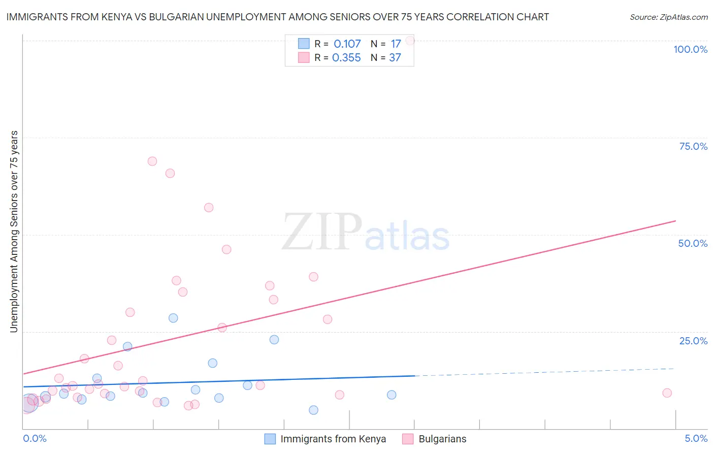 Immigrants from Kenya vs Bulgarian Unemployment Among Seniors over 75 years
