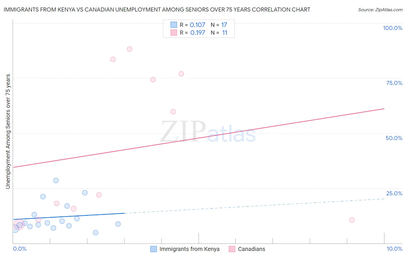 Immigrants from Kenya vs Canadian Unemployment Among Seniors over 75 years