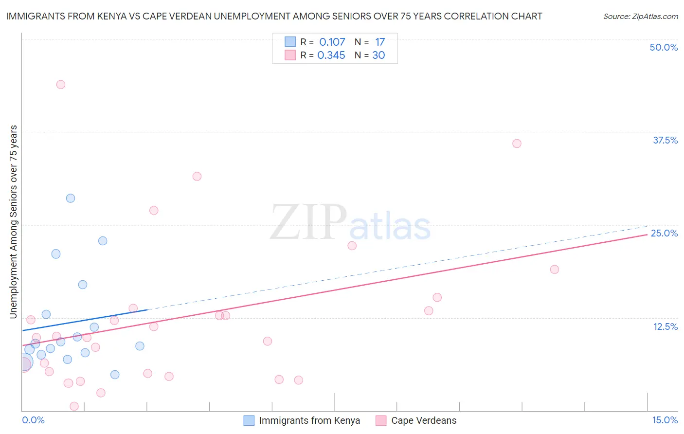 Immigrants from Kenya vs Cape Verdean Unemployment Among Seniors over 75 years