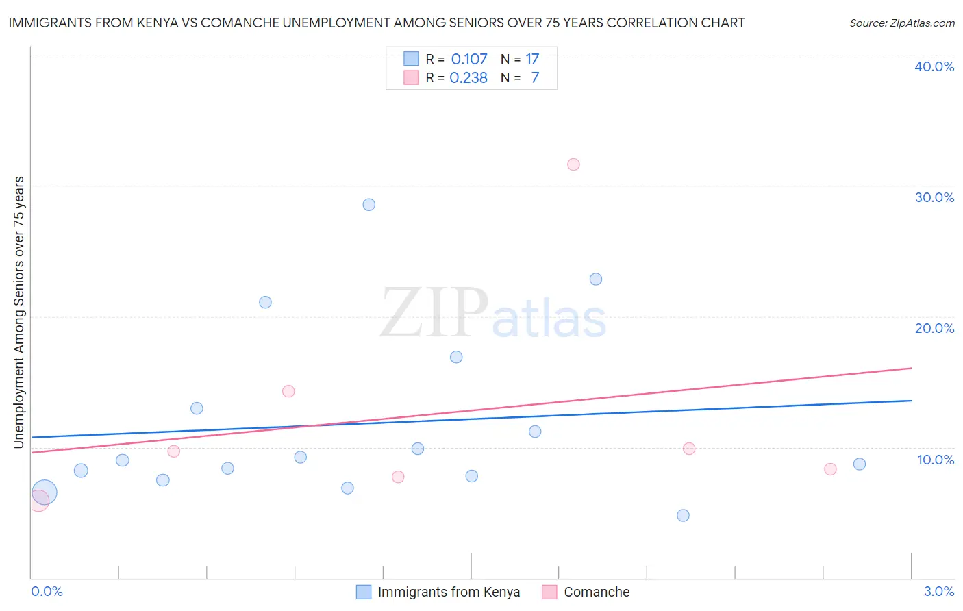 Immigrants from Kenya vs Comanche Unemployment Among Seniors over 75 years