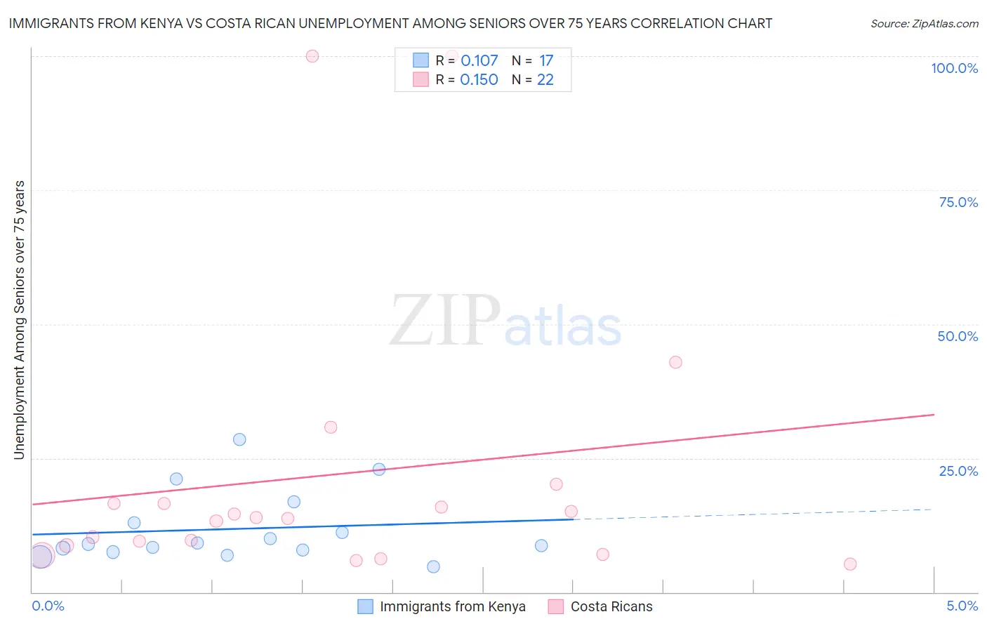 Immigrants from Kenya vs Costa Rican Unemployment Among Seniors over 75 years