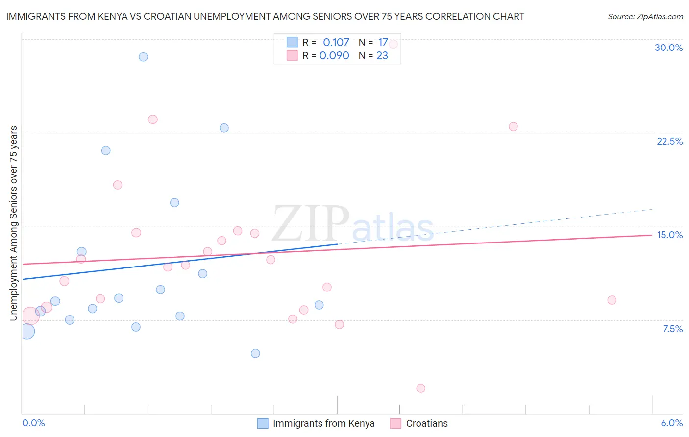Immigrants from Kenya vs Croatian Unemployment Among Seniors over 75 years
