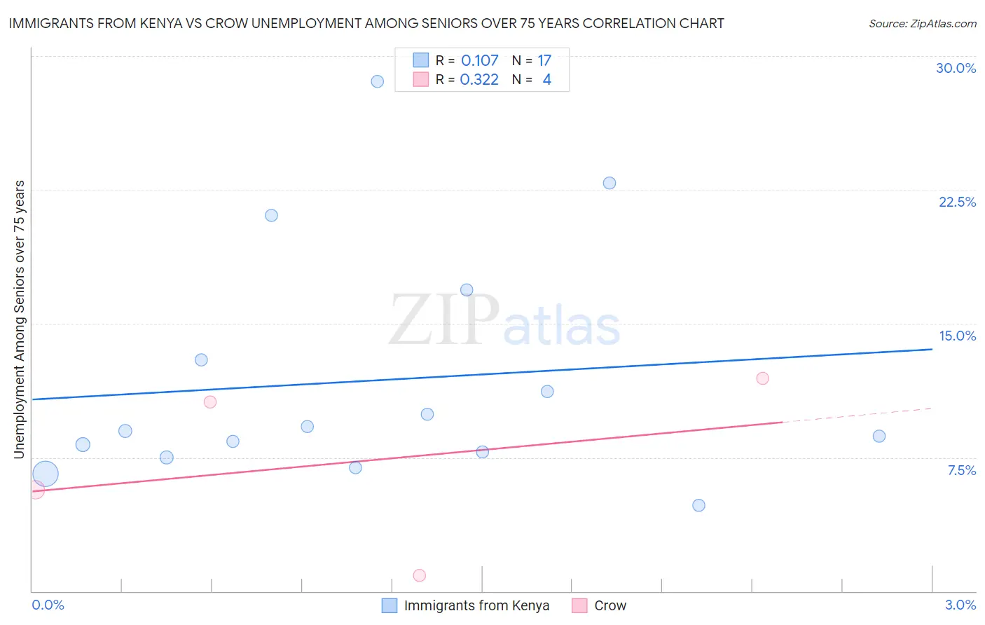 Immigrants from Kenya vs Crow Unemployment Among Seniors over 75 years