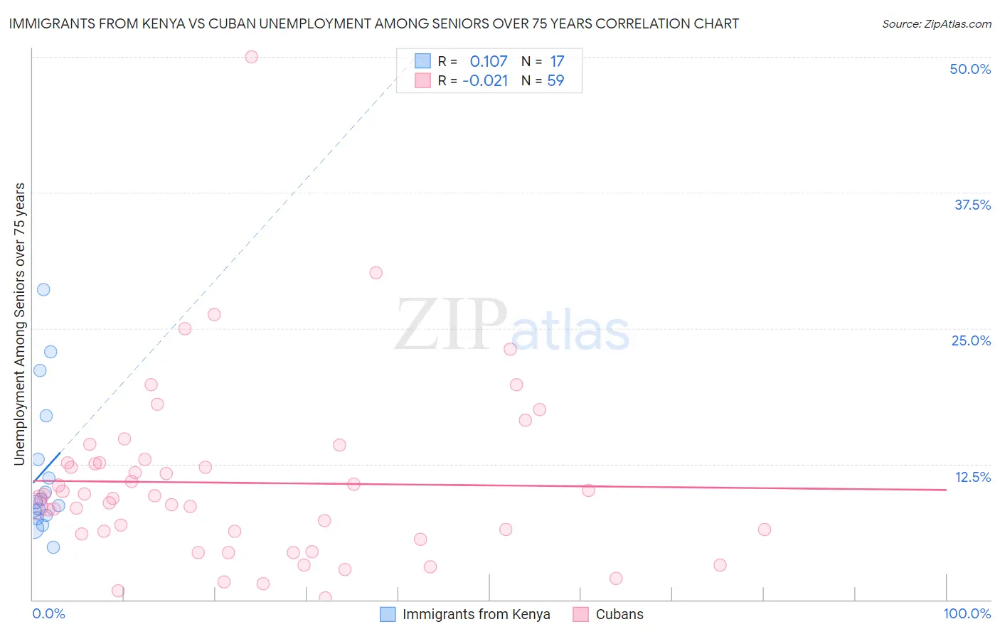 Immigrants from Kenya vs Cuban Unemployment Among Seniors over 75 years