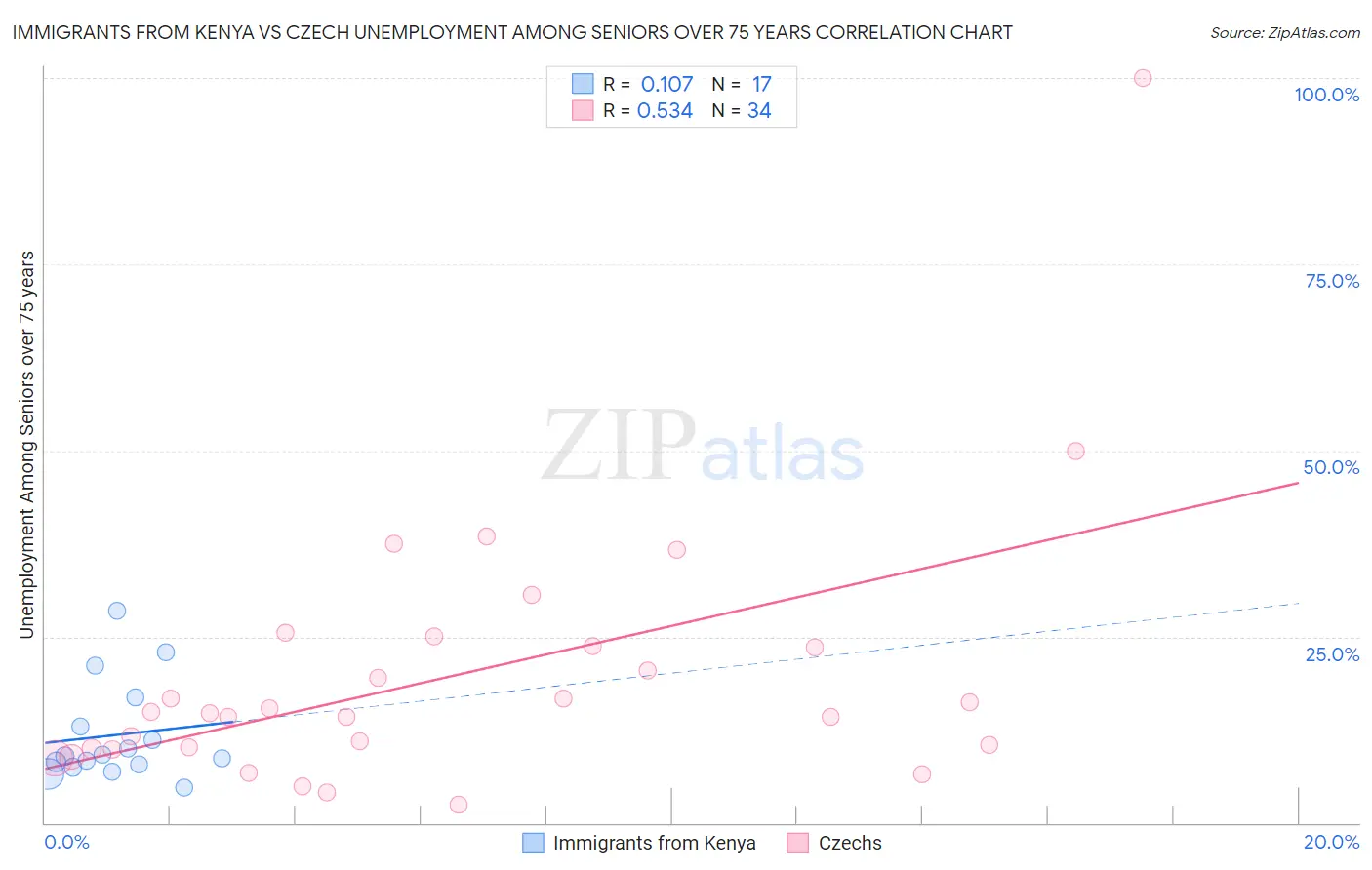 Immigrants from Kenya vs Czech Unemployment Among Seniors over 75 years