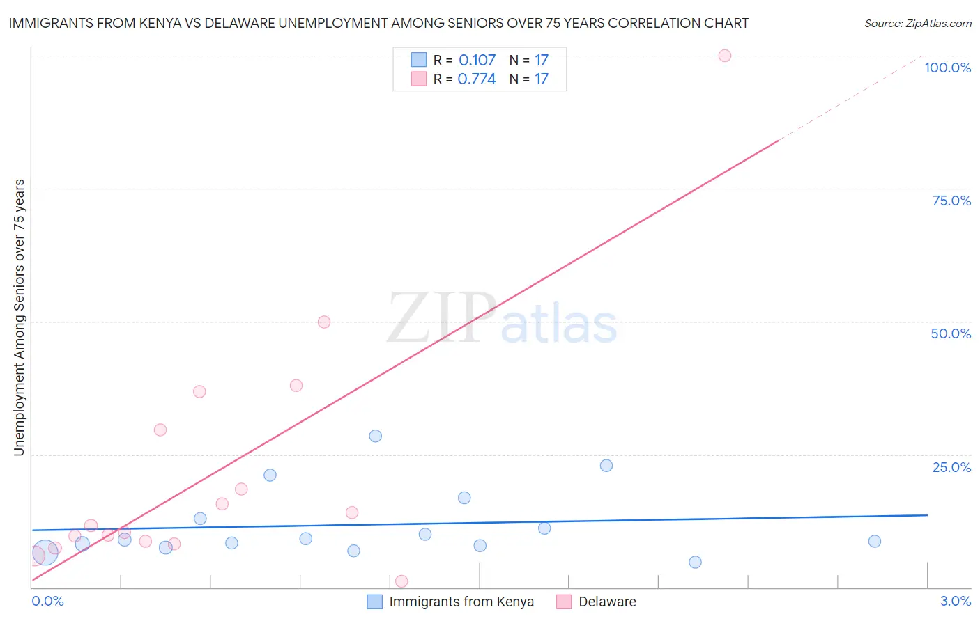 Immigrants from Kenya vs Delaware Unemployment Among Seniors over 75 years