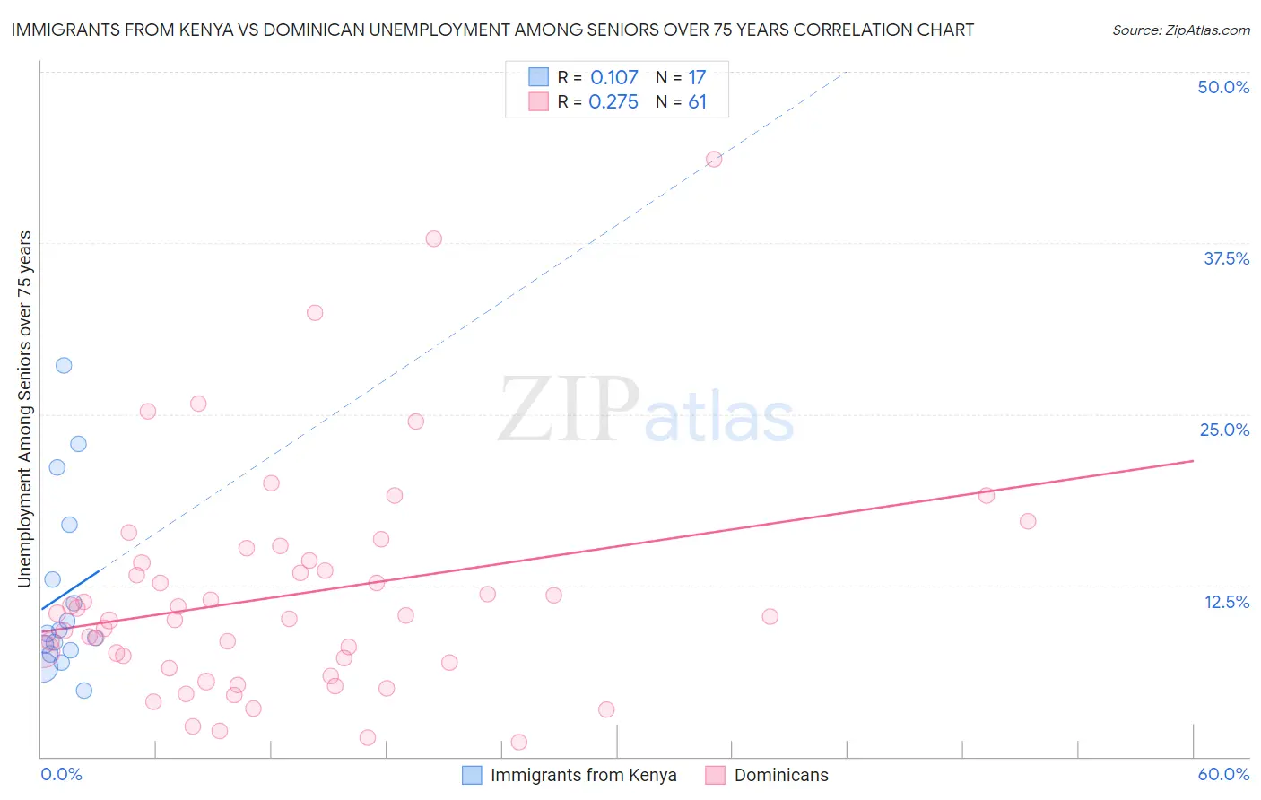 Immigrants from Kenya vs Dominican Unemployment Among Seniors over 75 years