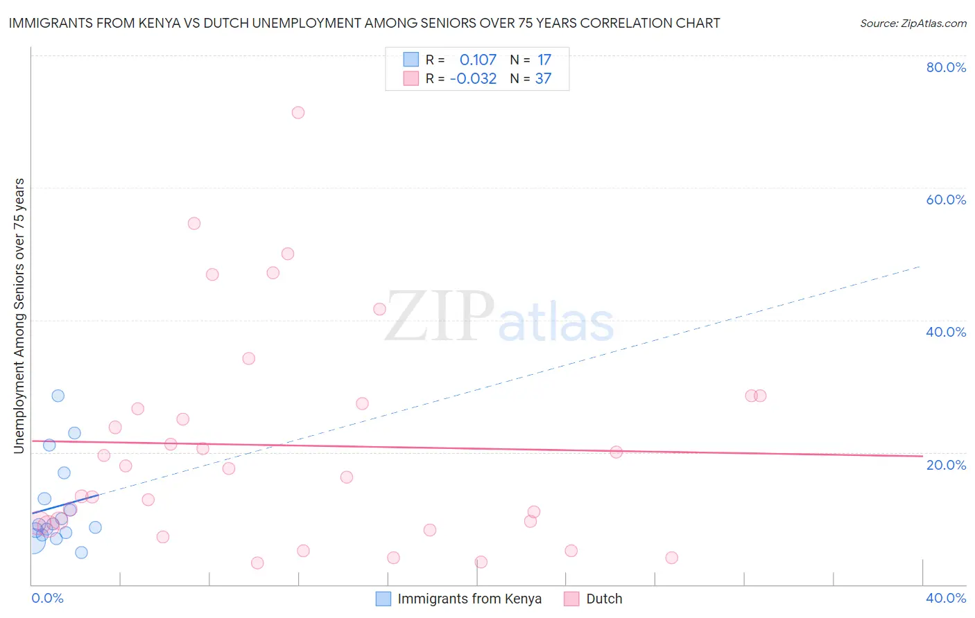 Immigrants from Kenya vs Dutch Unemployment Among Seniors over 75 years