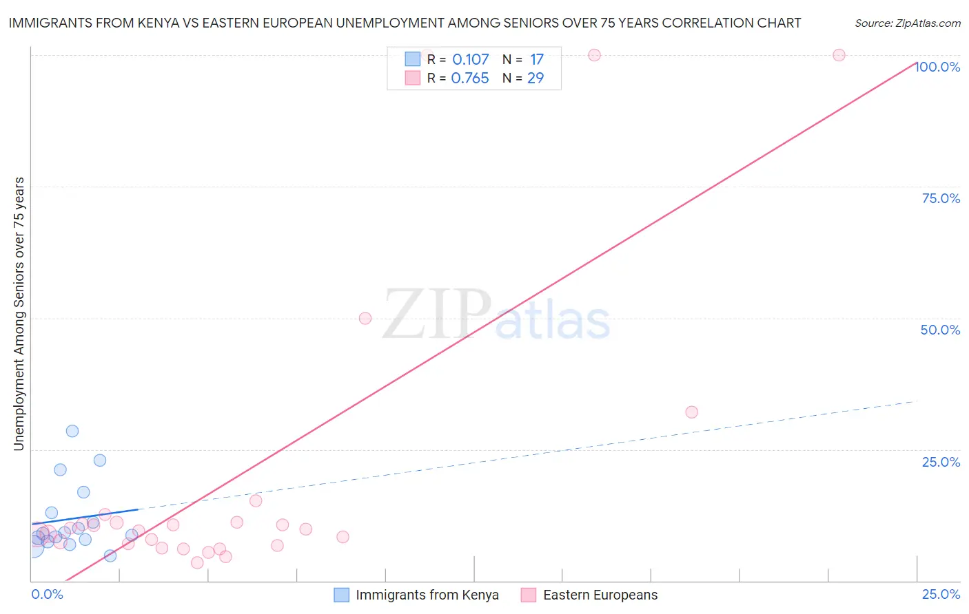 Immigrants from Kenya vs Eastern European Unemployment Among Seniors over 75 years