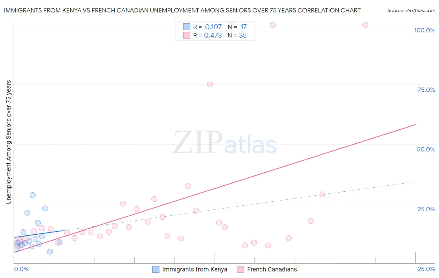 Immigrants from Kenya vs French Canadian Unemployment Among Seniors over 75 years