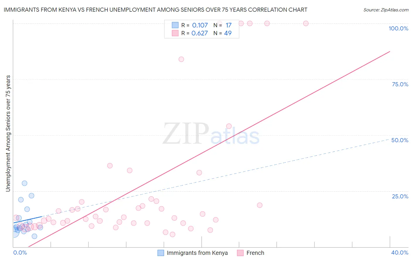 Immigrants from Kenya vs French Unemployment Among Seniors over 75 years