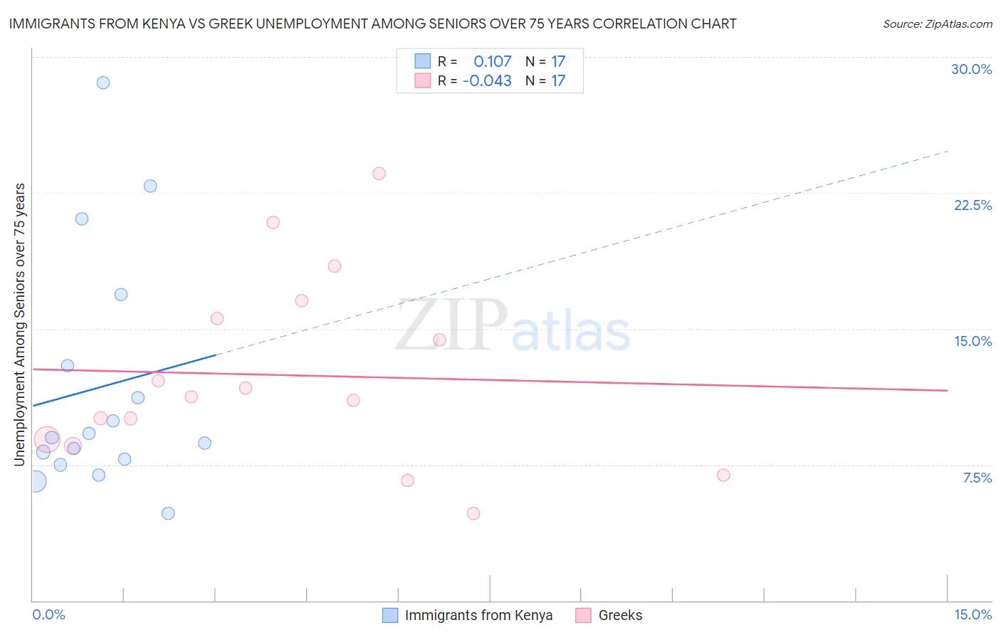 Immigrants from Kenya vs Greek Unemployment Among Seniors over 75 years