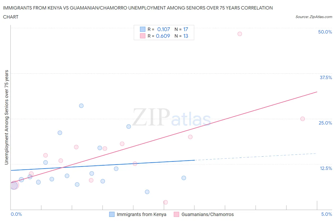 Immigrants from Kenya vs Guamanian/Chamorro Unemployment Among Seniors over 75 years