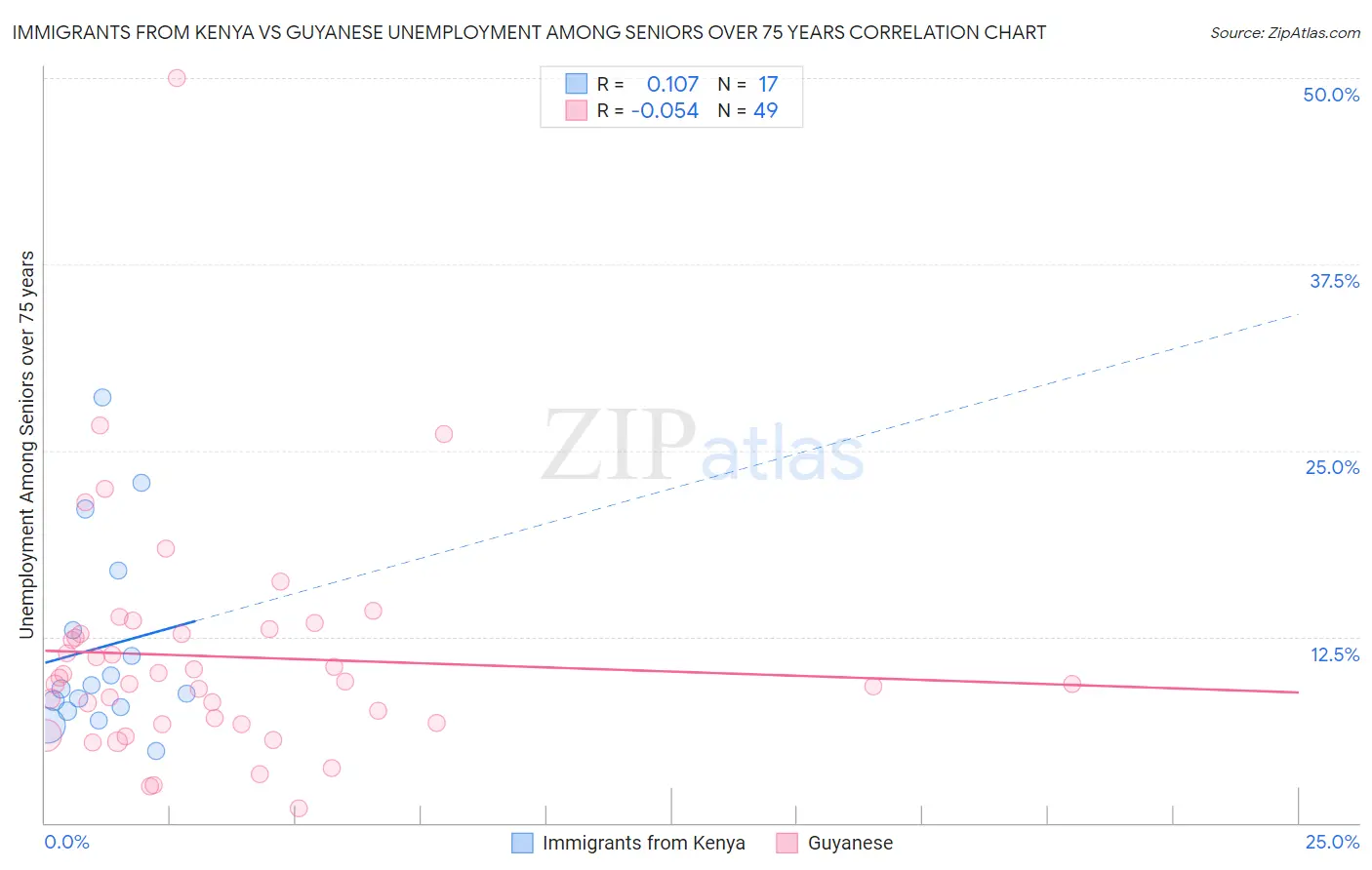 Immigrants from Kenya vs Guyanese Unemployment Among Seniors over 75 years