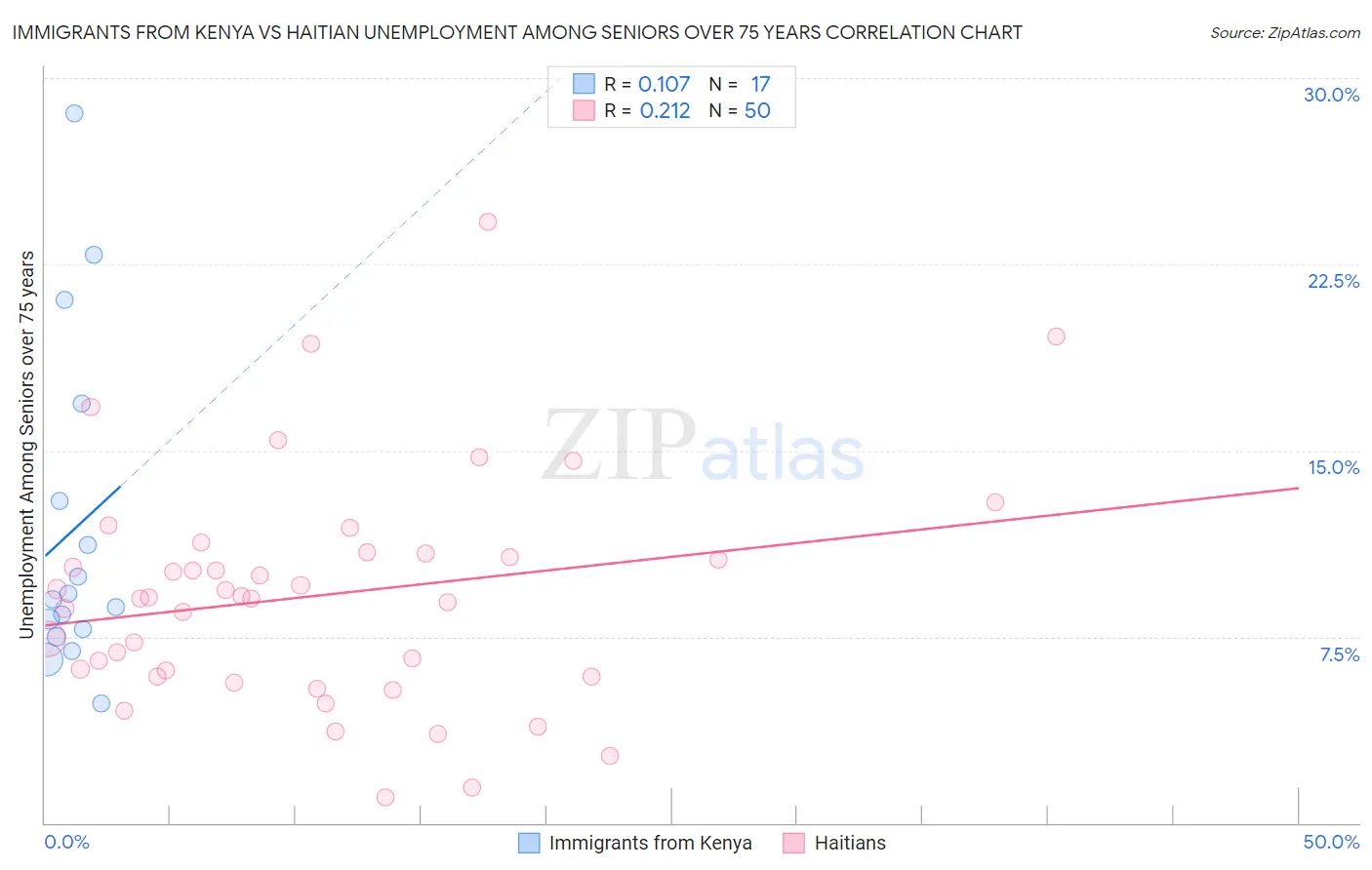 Immigrants from Kenya vs Haitian Unemployment Among Seniors over 75 years