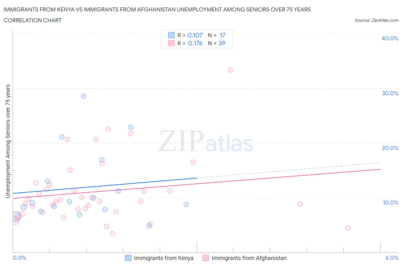 Immigrants from Kenya vs Immigrants from Afghanistan Unemployment Among Seniors over 75 years