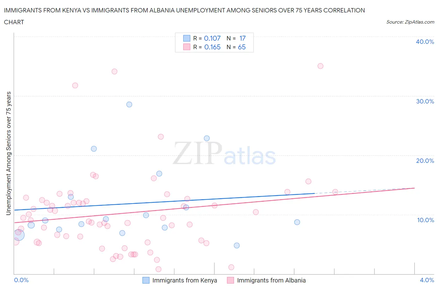 Immigrants from Kenya vs Immigrants from Albania Unemployment Among Seniors over 75 years