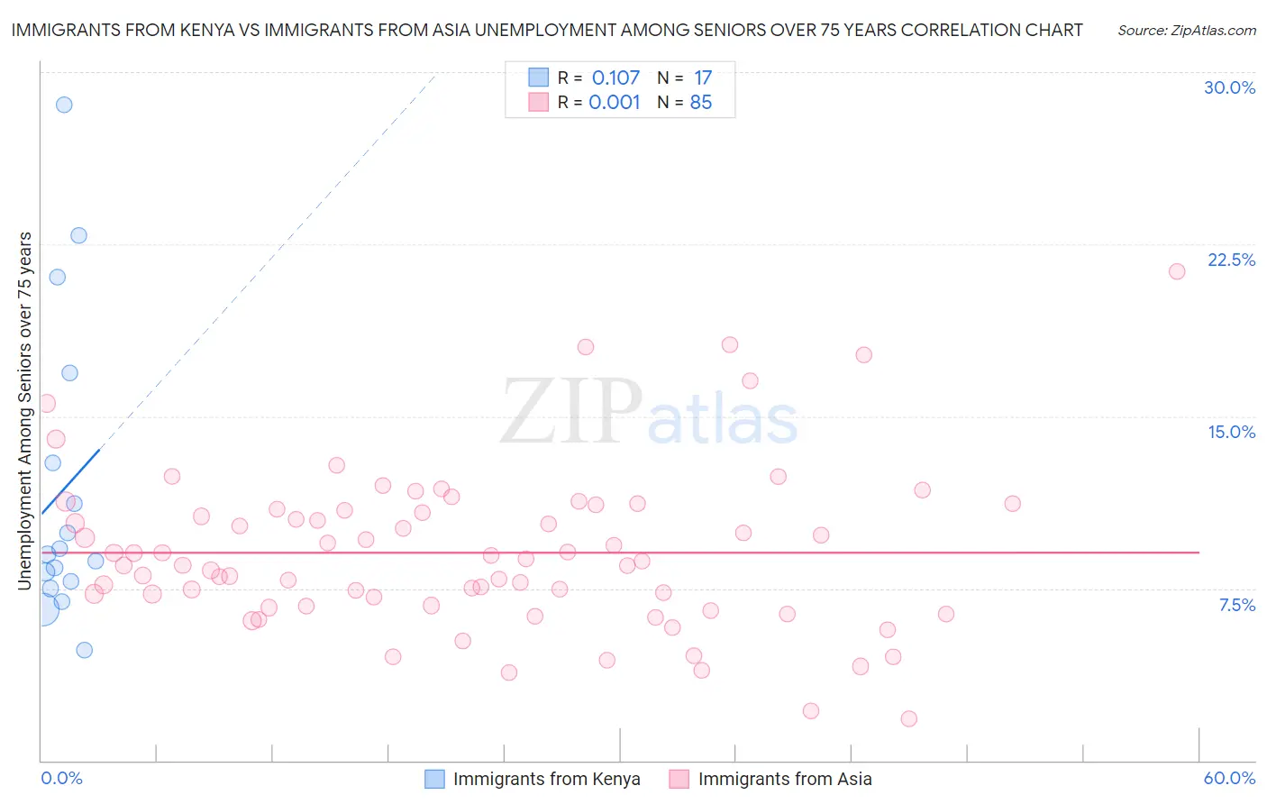 Immigrants from Kenya vs Immigrants from Asia Unemployment Among Seniors over 75 years