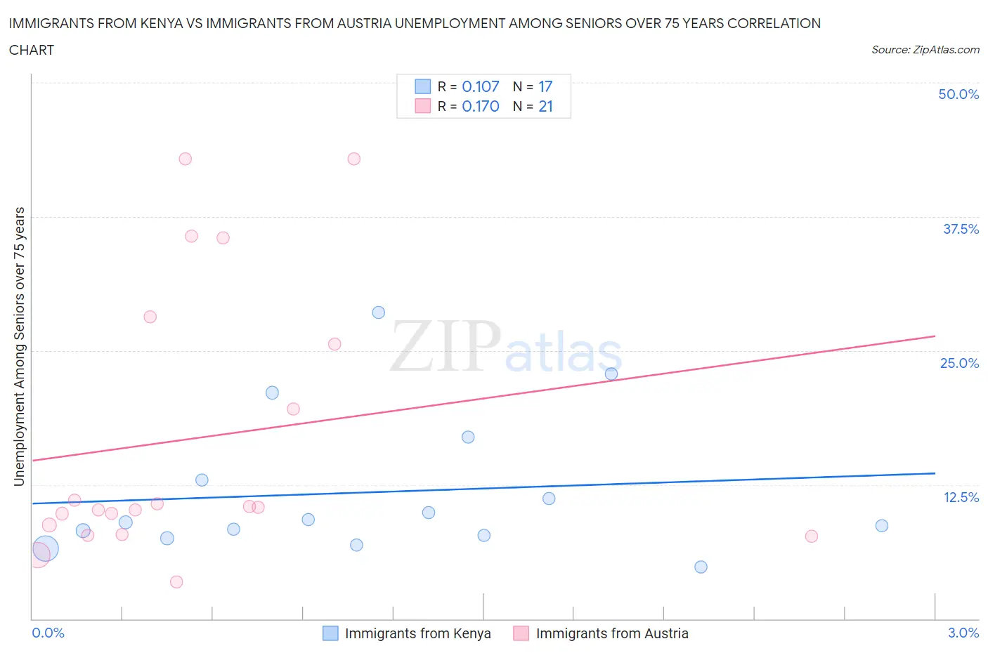 Immigrants from Kenya vs Immigrants from Austria Unemployment Among Seniors over 75 years