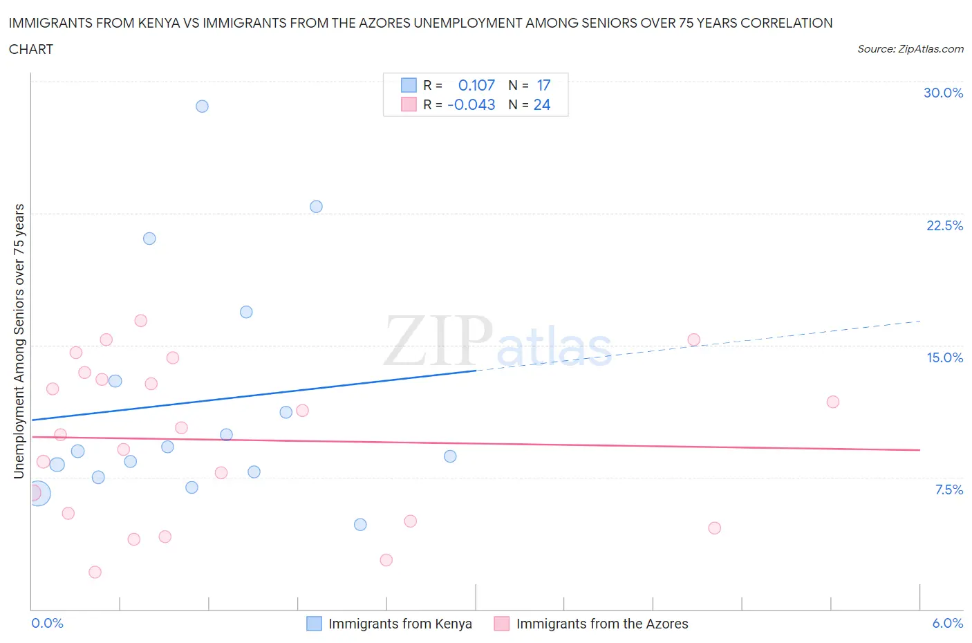 Immigrants from Kenya vs Immigrants from the Azores Unemployment Among Seniors over 75 years