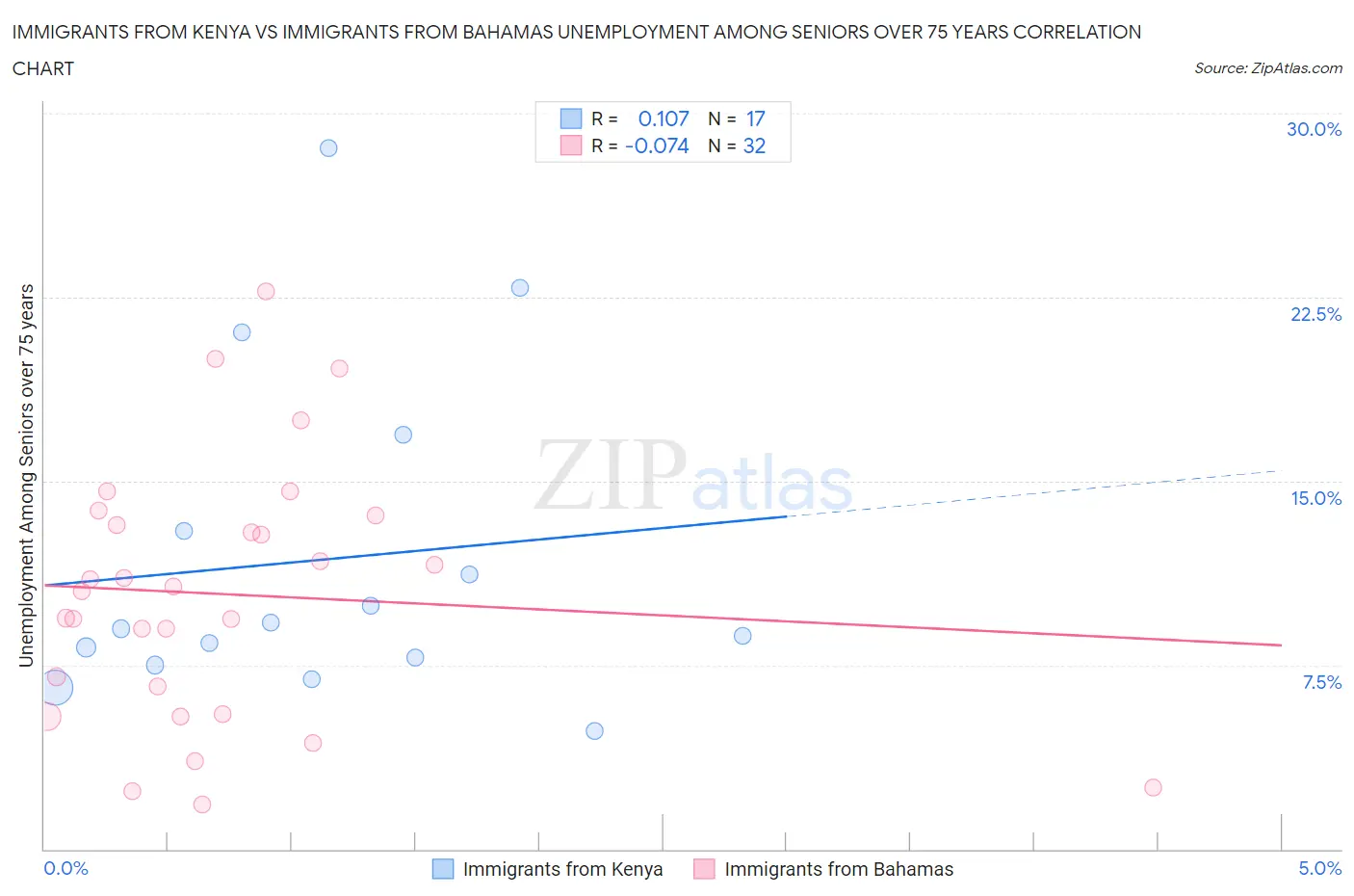 Immigrants from Kenya vs Immigrants from Bahamas Unemployment Among Seniors over 75 years