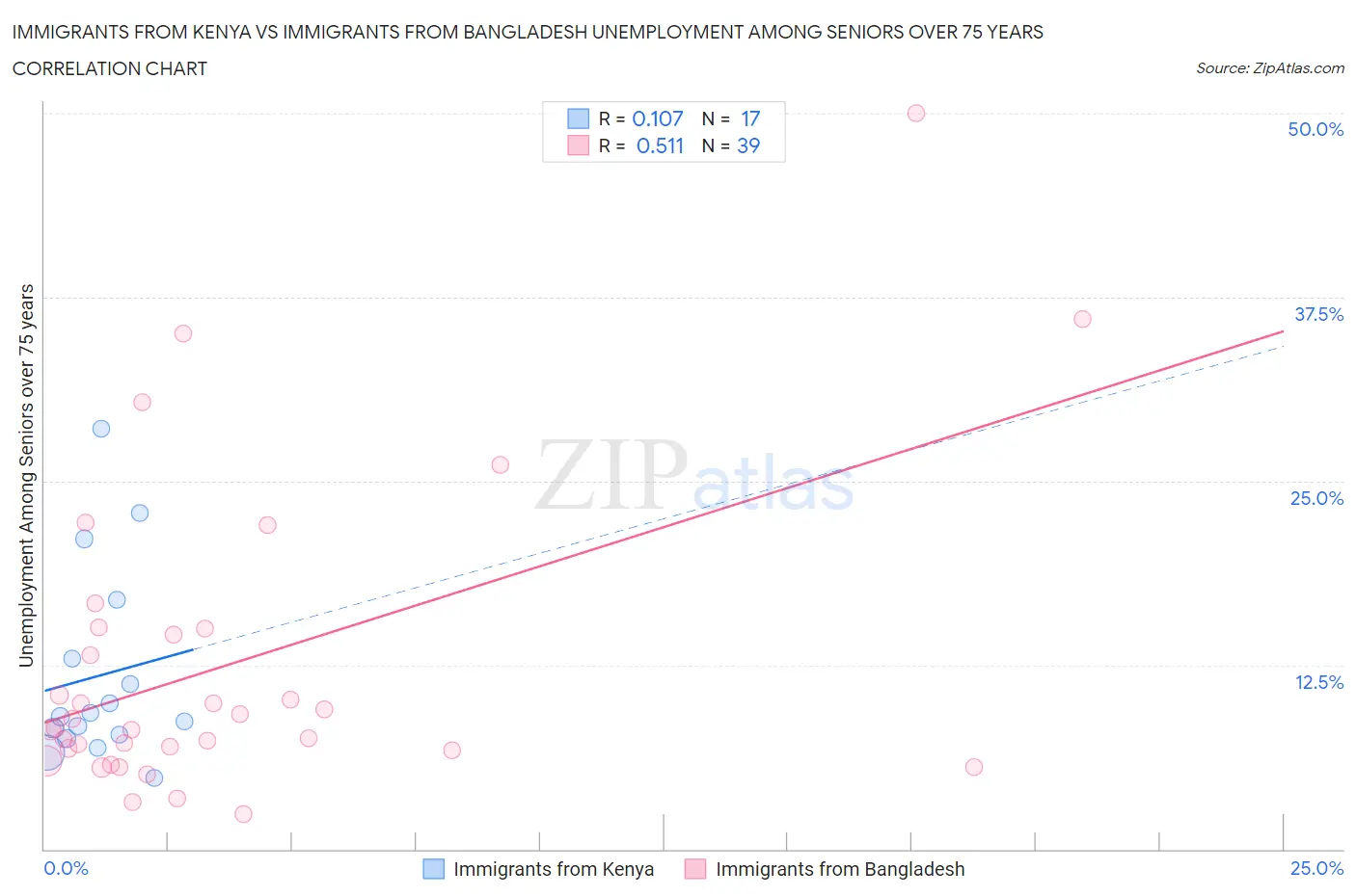 Immigrants from Kenya vs Immigrants from Bangladesh Unemployment Among Seniors over 75 years