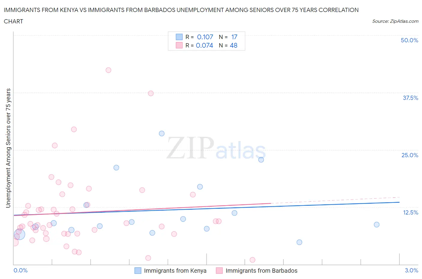Immigrants from Kenya vs Immigrants from Barbados Unemployment Among Seniors over 75 years