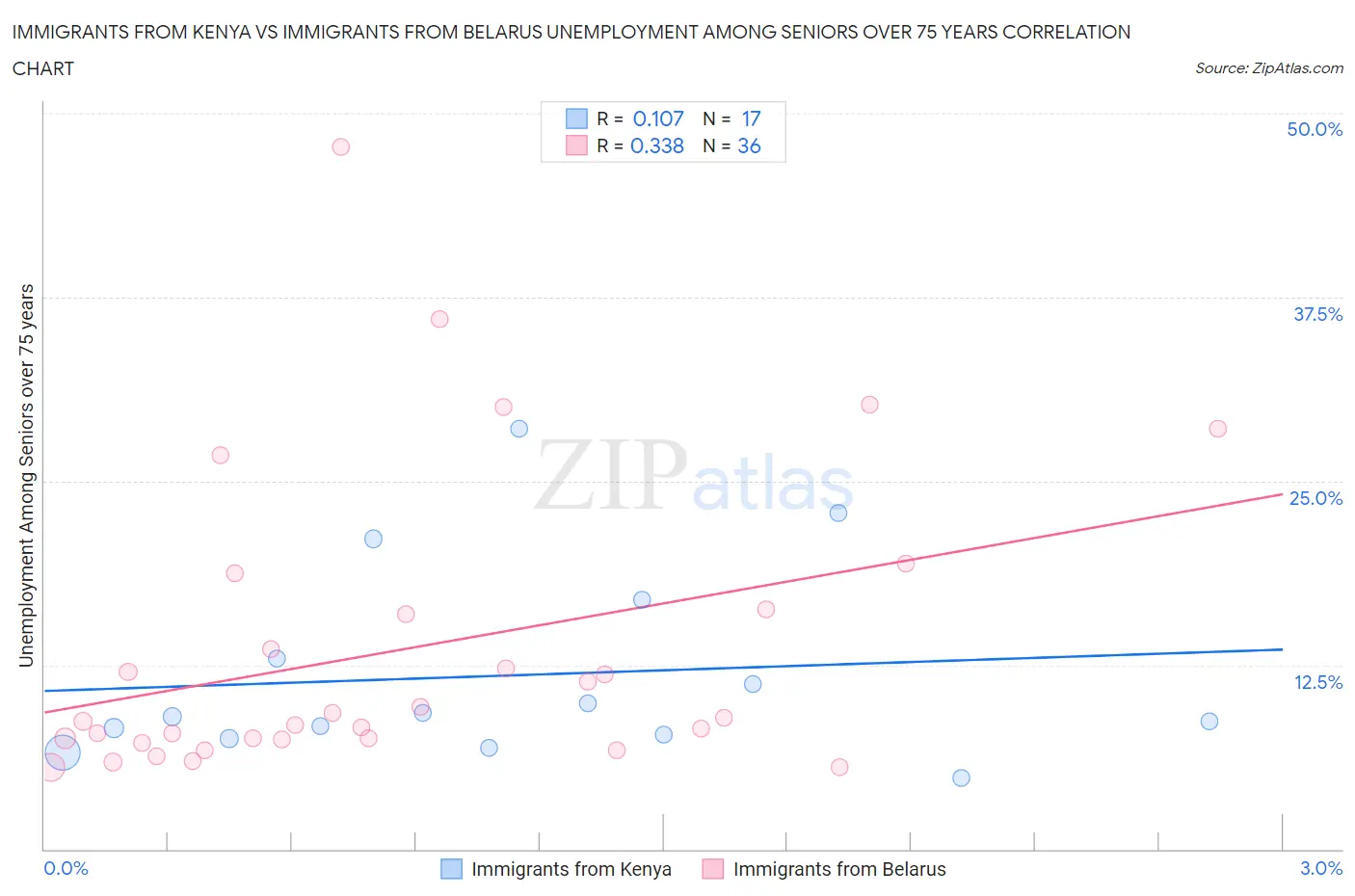 Immigrants from Kenya vs Immigrants from Belarus Unemployment Among Seniors over 75 years