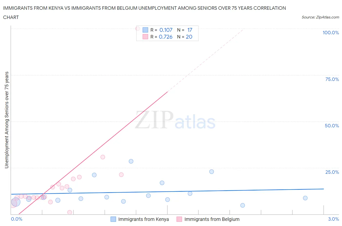 Immigrants from Kenya vs Immigrants from Belgium Unemployment Among Seniors over 75 years