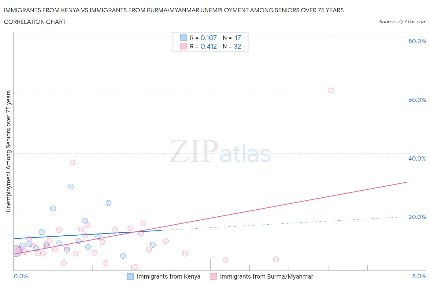 Immigrants from Kenya vs Immigrants from Burma/Myanmar Unemployment Among Seniors over 75 years