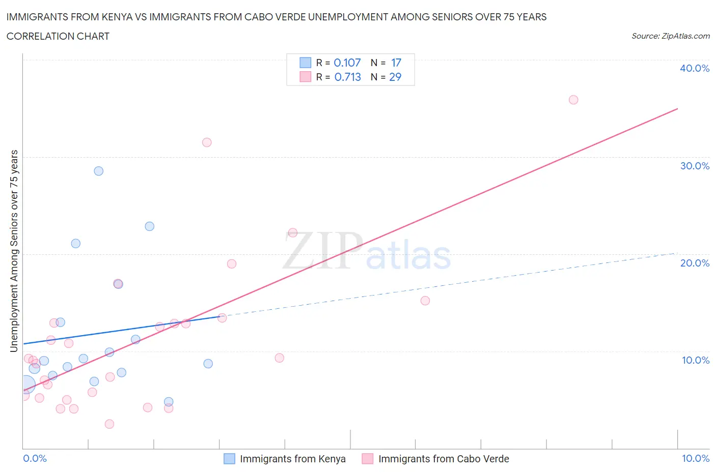 Immigrants from Kenya vs Immigrants from Cabo Verde Unemployment Among Seniors over 75 years