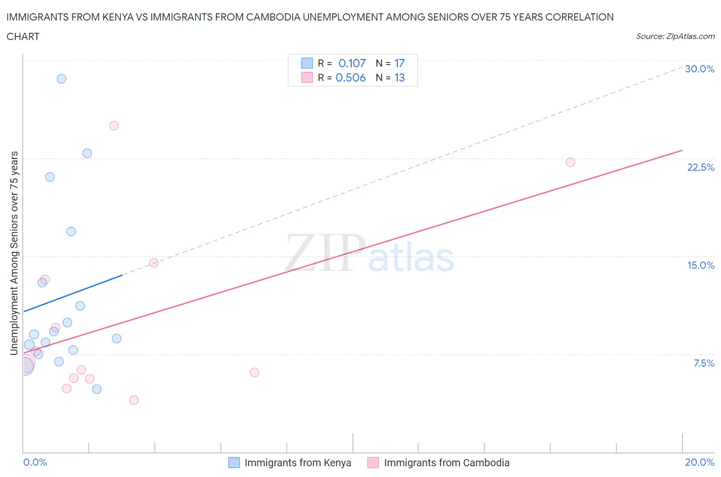 Immigrants from Kenya vs Immigrants from Cambodia Unemployment Among Seniors over 75 years