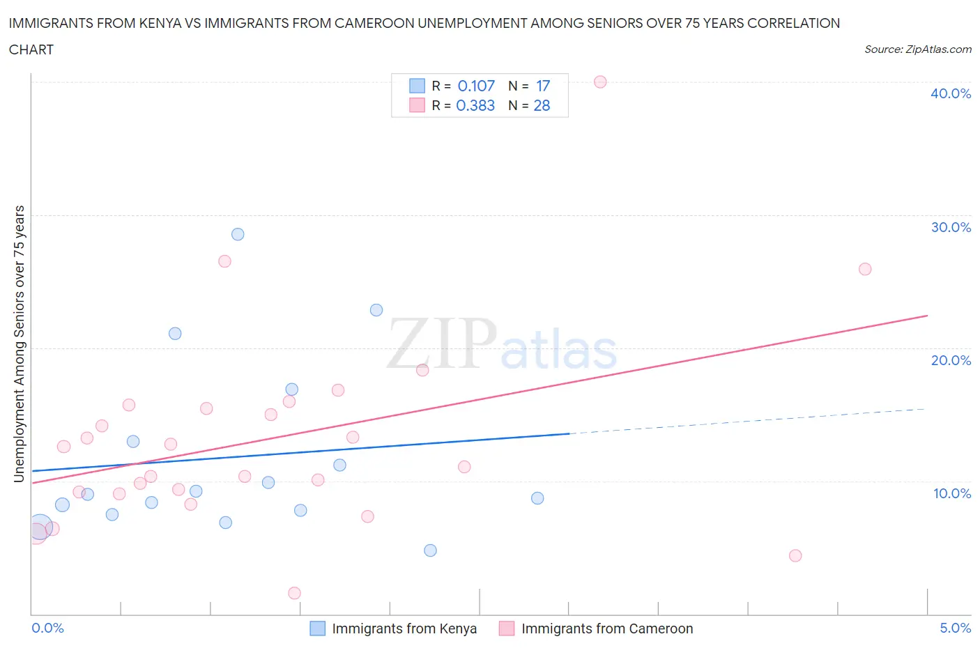 Immigrants from Kenya vs Immigrants from Cameroon Unemployment Among Seniors over 75 years