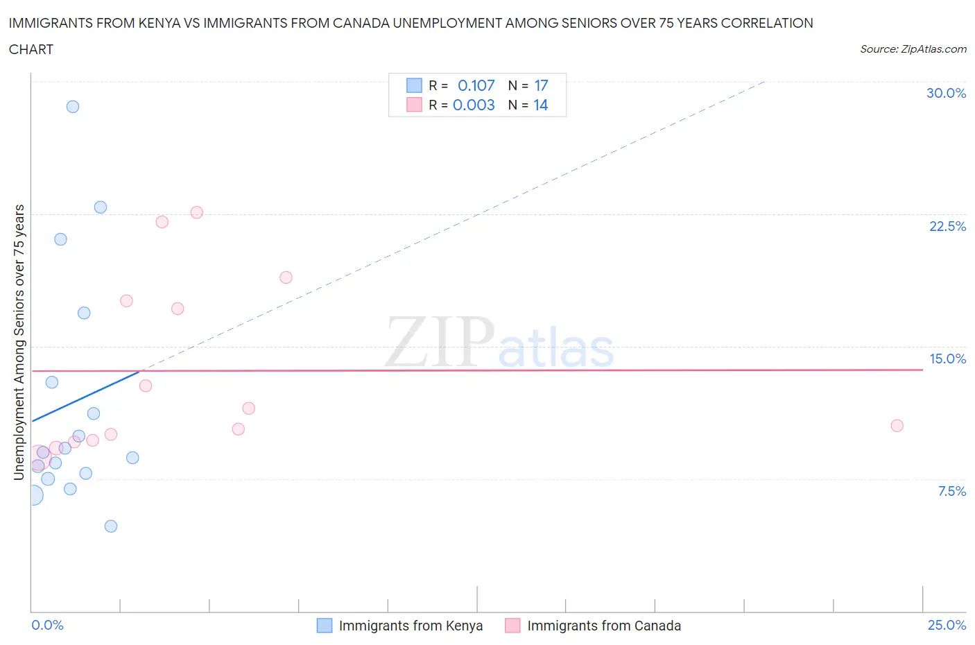 Immigrants from Kenya vs Immigrants from Canada Unemployment Among Seniors over 75 years