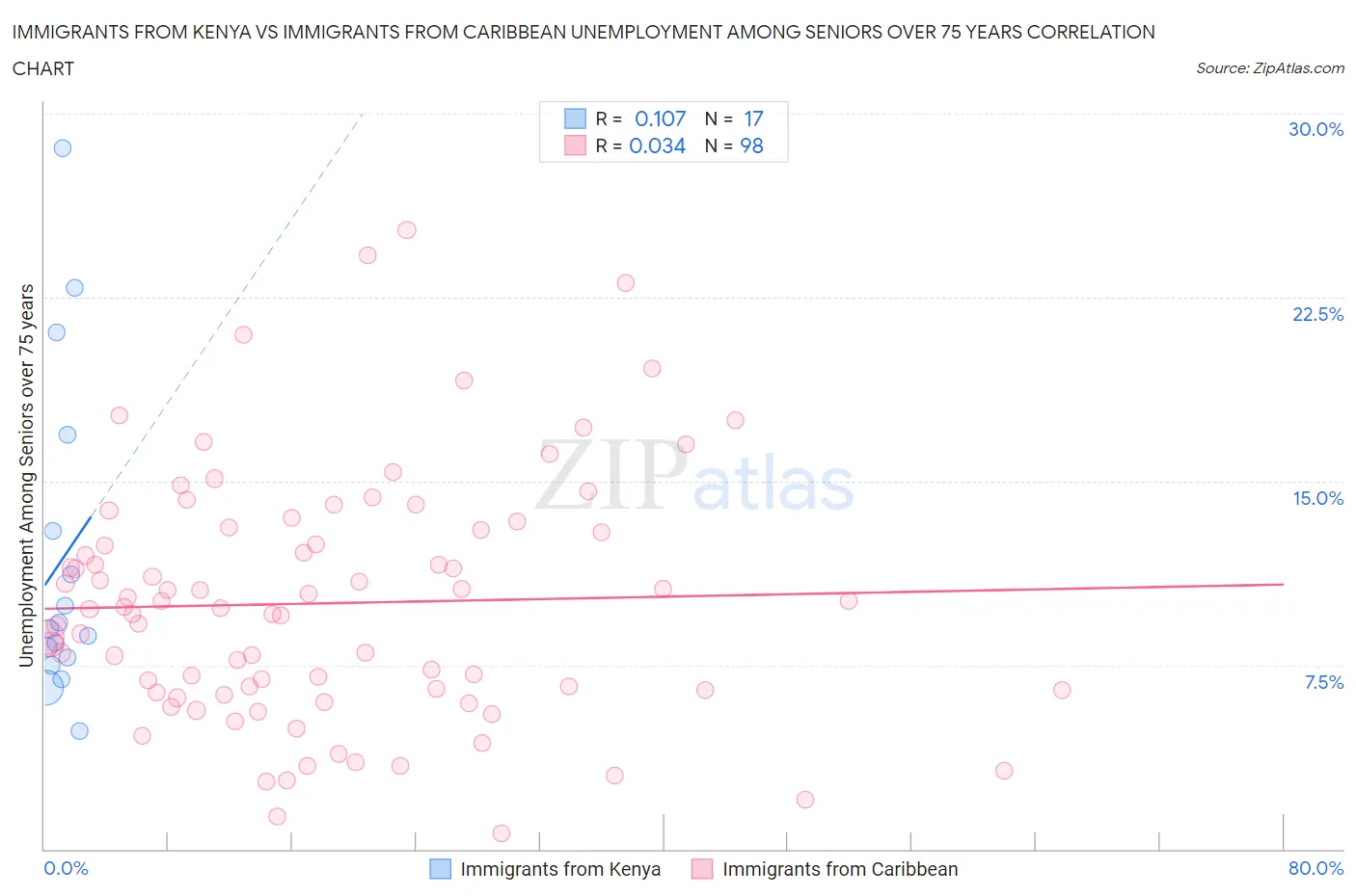 Immigrants from Kenya vs Immigrants from Caribbean Unemployment Among Seniors over 75 years