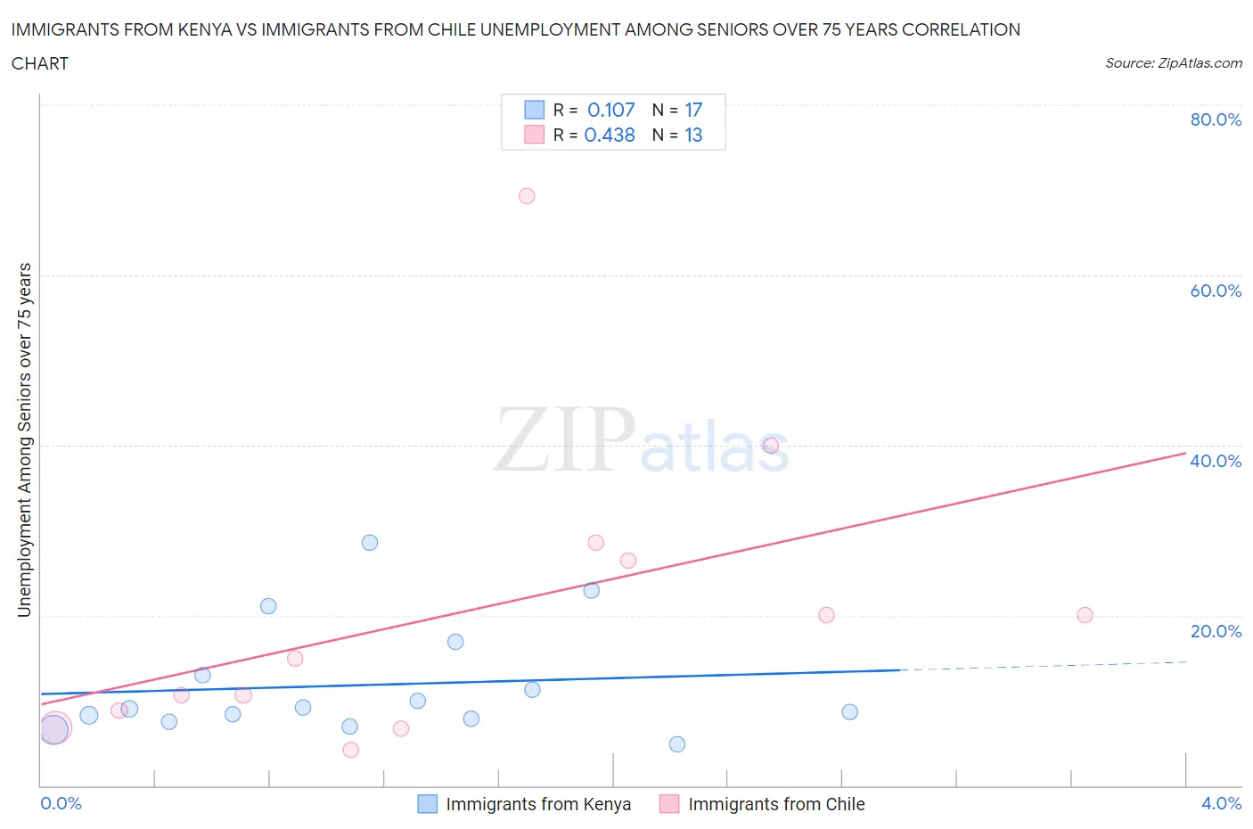 Immigrants from Kenya vs Immigrants from Chile Unemployment Among Seniors over 75 years