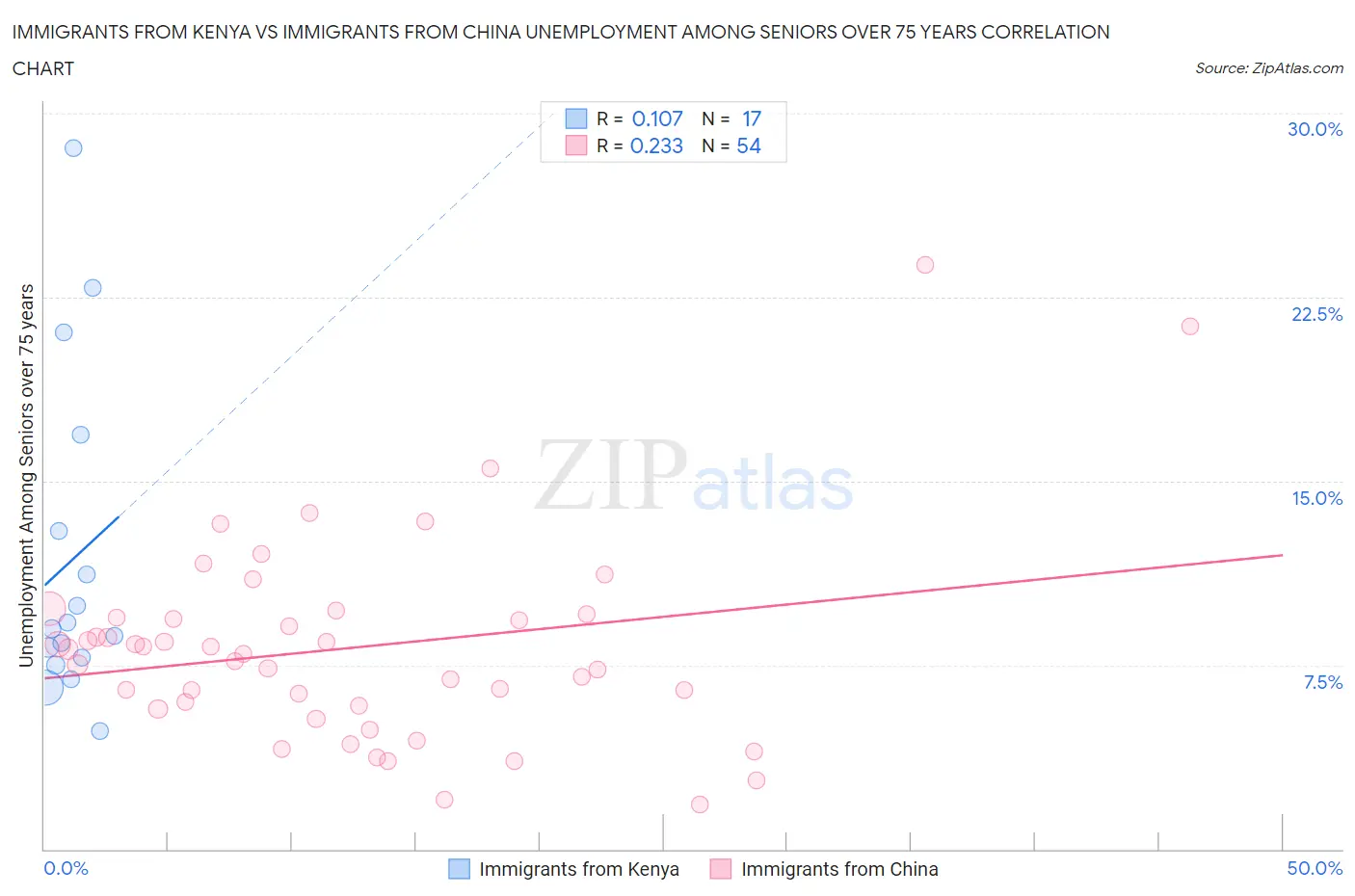 Immigrants from Kenya vs Immigrants from China Unemployment Among Seniors over 75 years