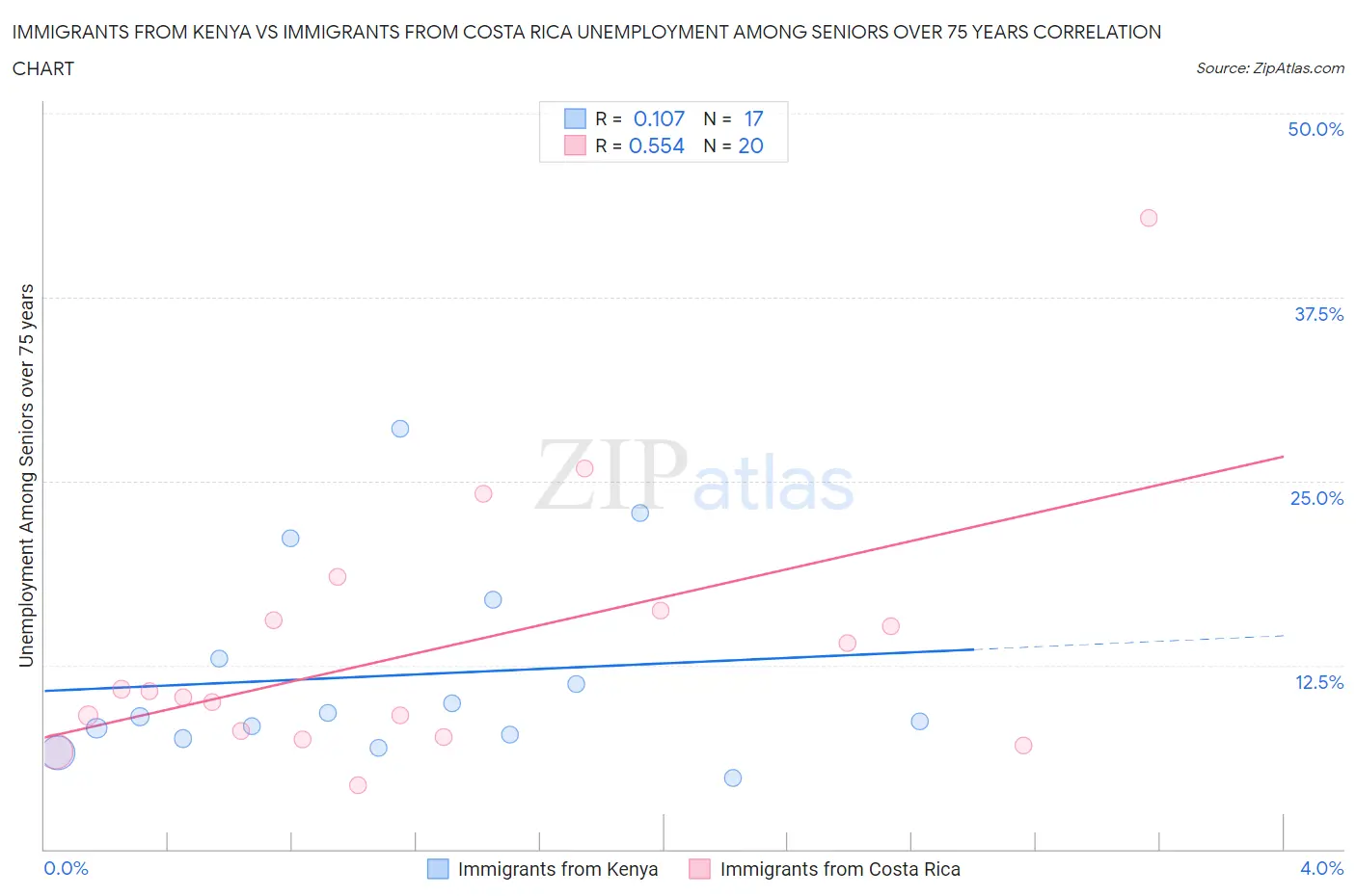 Immigrants from Kenya vs Immigrants from Costa Rica Unemployment Among Seniors over 75 years