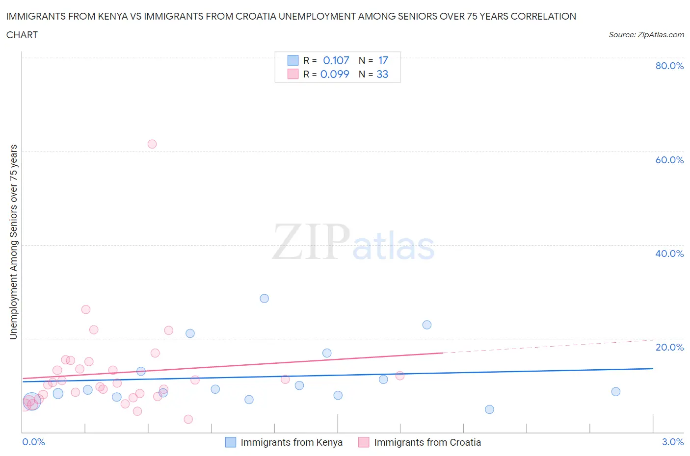 Immigrants from Kenya vs Immigrants from Croatia Unemployment Among Seniors over 75 years